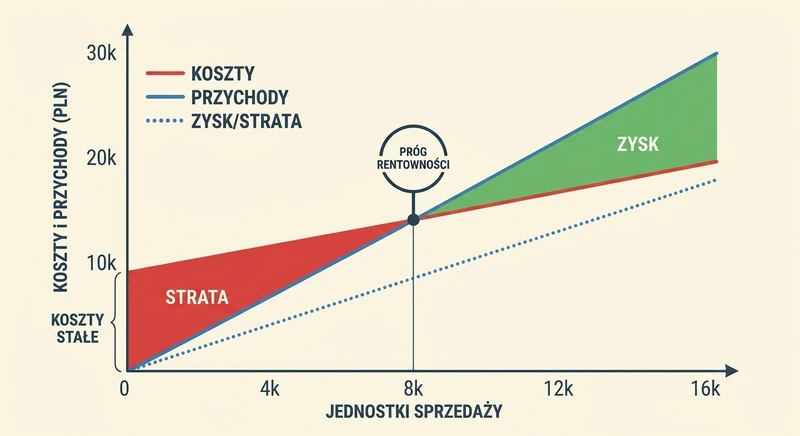 Próg rentowności - wykres