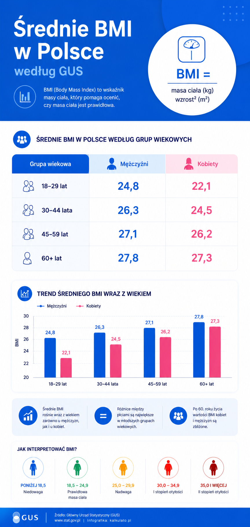 Średnie BMI w Polsce